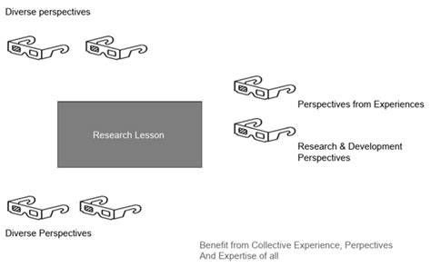 Lesson Study Method 的图像结果