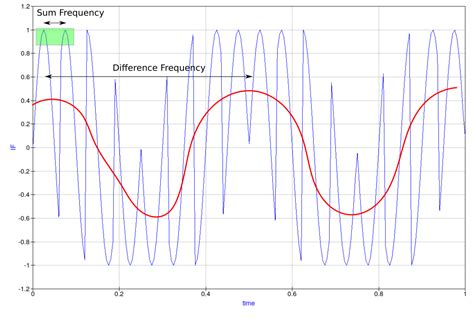 Image result for RF Mixers Tutorial