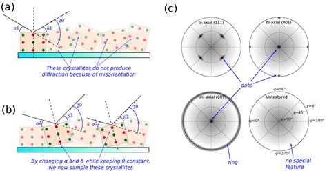 Introduction to Advanced X-ray Diffraction Techniques for Polymeric Thin Films