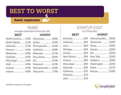 Research: Most and Least Expensive States to Start a Business | SimplifyLLC