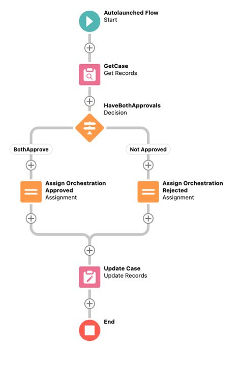 Image result for One Source Provision Data Flow User Guide