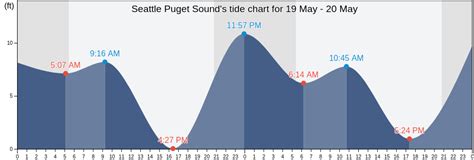 Seattle Puget Sound, WA Tide Charts, High & Low Tide Table, Fishing ...