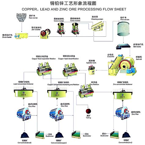 The Processing Flow of Copper, Lead, And Zinc Ores Typically Includes The Following Steps ...