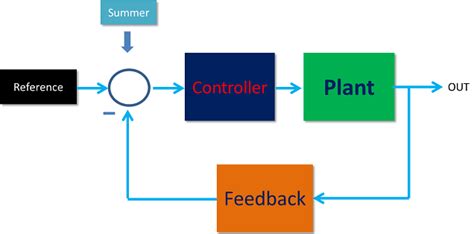 Image result for MATLAB Control Algorithm