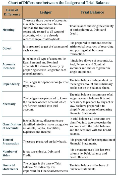 Ledger Vs Available Balance