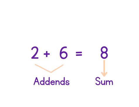 Image result for Addition Terminology