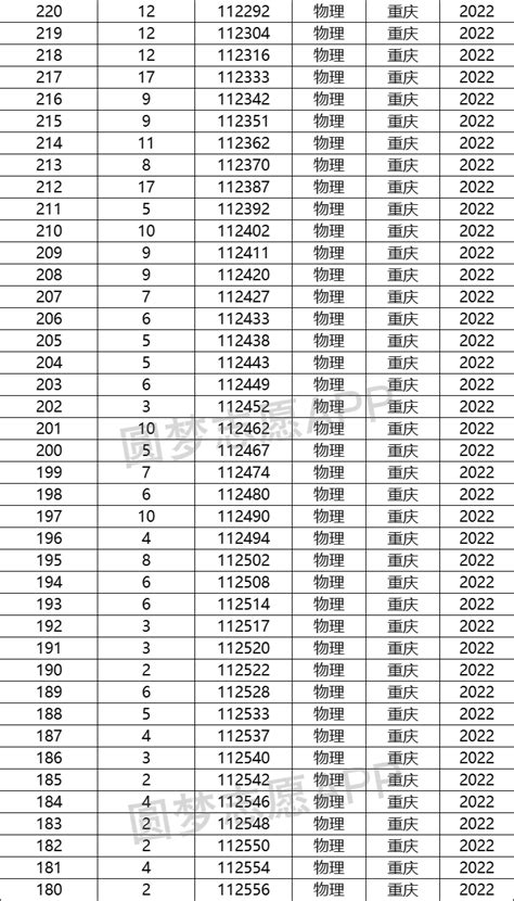 2022重庆高考位次表一分一段查询-高考100
