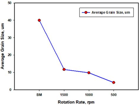 Microstructure, Texture, and Mechanical Properties of Friction Stir ...