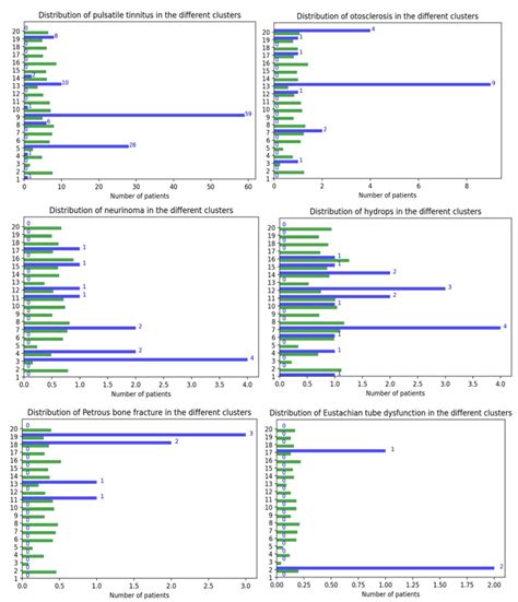 Comparing Clustering Methods Applied to Tinnitus within a Bootstrapped ...
