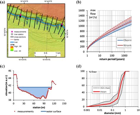 Image result for Model Data DTM