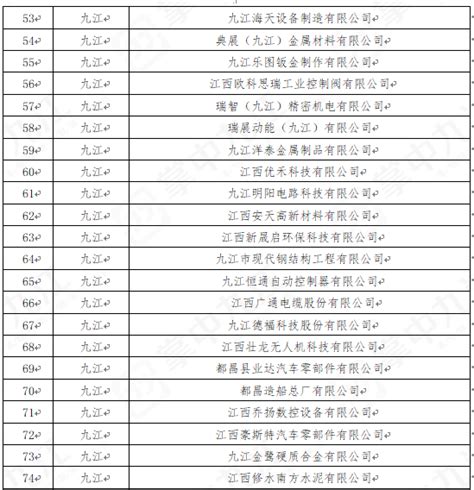 祝贺！九江82家企业入选2021年江西省产融合作主导产业重点企业