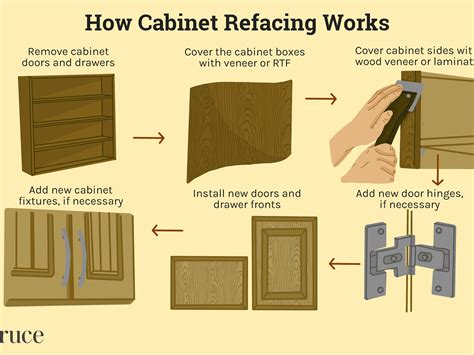 Image result for Kitchen Cabinet Refacing DIY