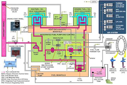 Airbus320 Power Plant PW 1100G Engine Fuel System Step By step Guide