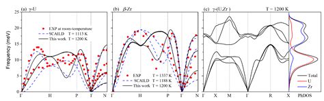 High-Temperature Mechanical and Dynamical Properties of γ-(U,Zr) Alloys