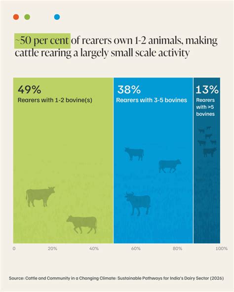 Over one-third of Indian cattle rearers do not sell milk. They value ...