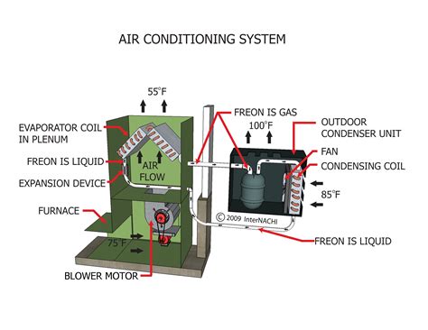 Air Conditioning System - Inspection Gallery - InterNACHI®