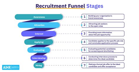 The Recruitment Funnel: A Comprehensive Guide - AIHR
