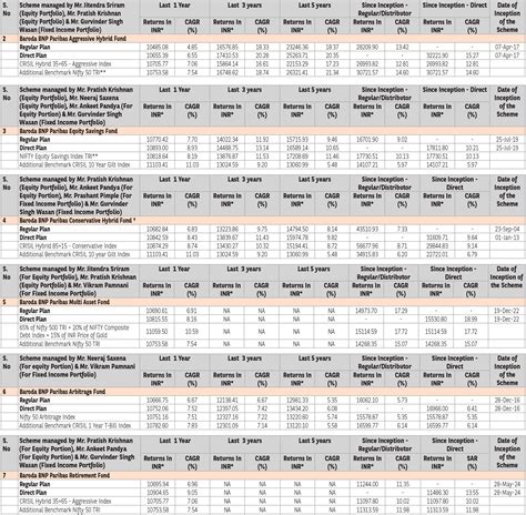Performance of Schemes