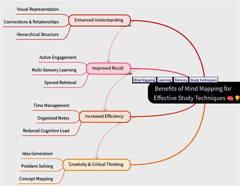 Effective Study Methods 的图像结果