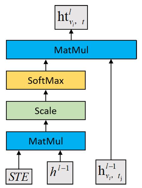 Hybrid Graph Models for Traffic Prediction