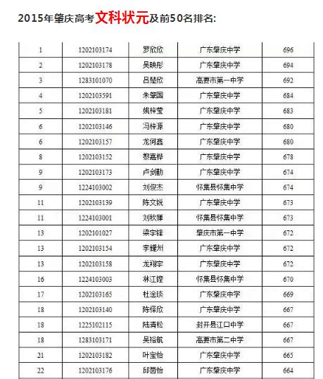 肇庆高考状元多少分是谁名单,2024年肇庆高考状元出自哪个学校