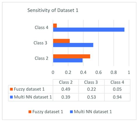 Image result for Sensitivity Analysis Chart of Dataset Python
