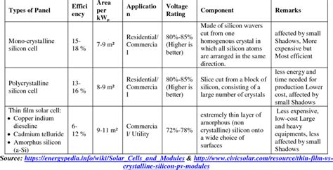 Image result for PV Module Types