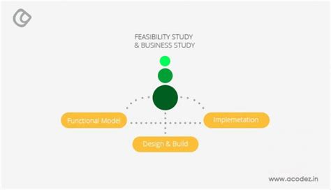 12 Best Software Development Methodologies with Pros & Cons