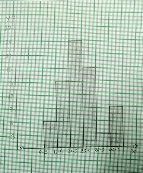 construct a histogram for the following frequency distribution.class ...
