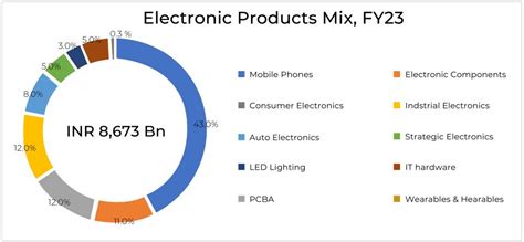 Electronics Industry in India - UJA