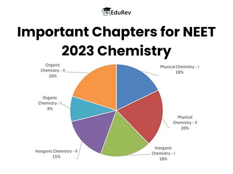Important Chapters for NEET 2023 Chemistry