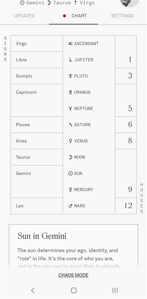 Help deciphering Gemini/Taurus cusp chart : r/geminis