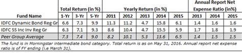 A look at IDFC's bond funds | Articles | Morningstar India