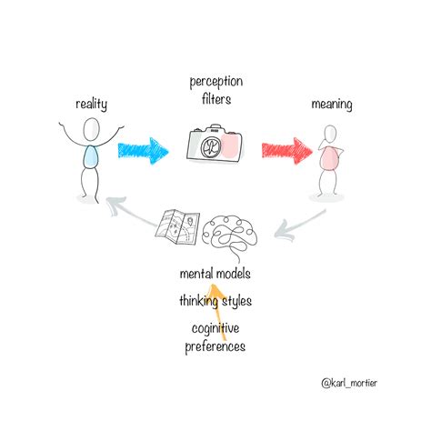 Image result for Different Kinds of Perception