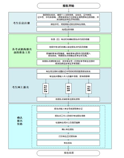 广东学业水平考试2023时间及报名入口官网-高考100