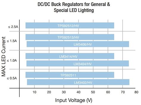 LED Lighting Solutions | Mouser