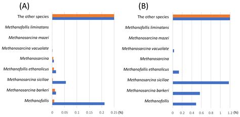 Comparison of Different Carbon Sources on Biomethane Pro-Duction With ...