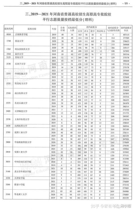 河南2019-2021年本科二批（文理）录取情况统计表：高低分+线差+位次 - 知乎
