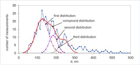 Compound Distribution Graph 的图像结果