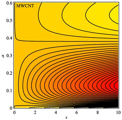 The Influence of Aligned MHD on Engine Oil-Based Casson Nanofluid with ...