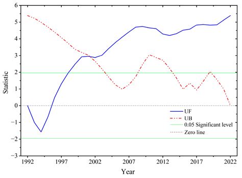 Analysis of Spatial and Temporal Changes and Drivers of Urban Sprawl in ...