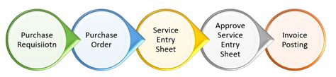 Lean Service Procurement in SAP S/4Hana | SCM - Cloudbook