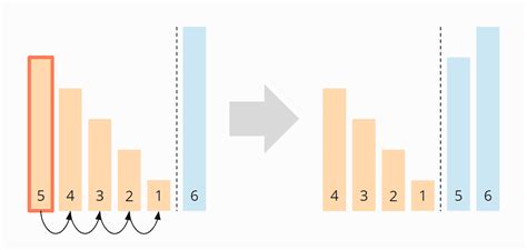 Image result for Bubble Sort Algorithm Time Complexity