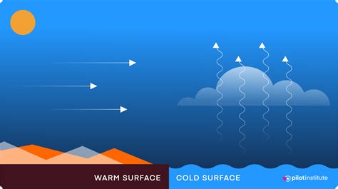 Image result for Types Fog