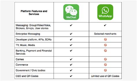 WeChat VS WhatsAPP: What is the Defference?