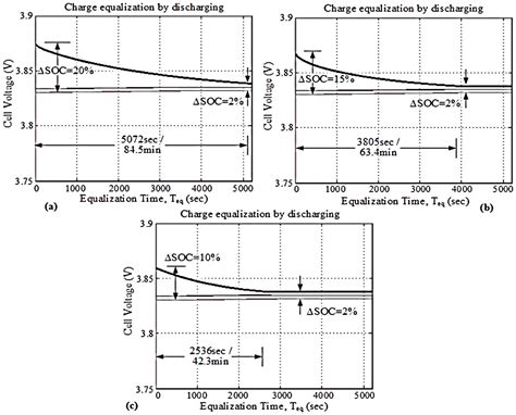 Charge Equalization Controller Algorithm for Series-Connected Lithium ...