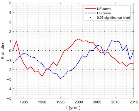 Effect of Vegetation Growth, Agricultural Irrigation and Climatic ...