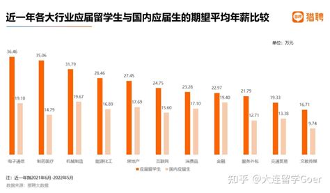《2022中国留学生白皮书》发布：家里到底有多少钱才能出国留学? - 知乎