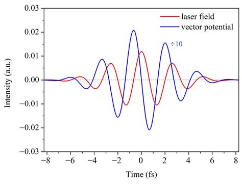 Carrier-Envelope Phase-Controlled Residual Current in Semiconductors