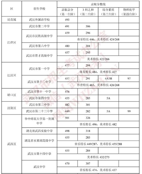 2022年湖北武汉中考录取分数线已公布（第一批省级示范高中）
